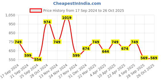 myntra.com Flying Machine Graphic Printed Embroidered Cotton Oversized  T-shirt flying machine Price History Graph from 17 Sep 2024 to 26 Oct 2025