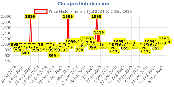 myntra.com Flying Machine Graphic Printed Hooded Pullover Sweatshirt flying machine Price History Graph from 24 Jul 2024 to 2 Dec 2025
