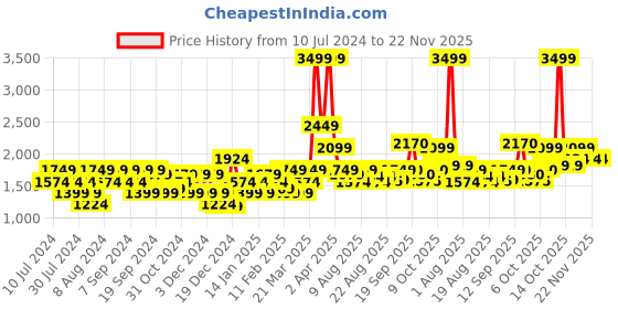 myntra.com Flying Machine Graphic Printed Hooded Pure Cotton Oversized Pullover Sweatshirt flying machine Price History Graph from 10 Jul 2024 to 22 Nov 2025