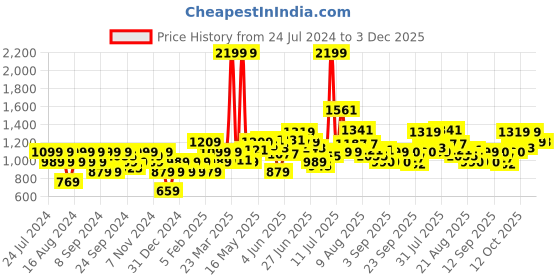 myntra.com Flying Machine Graphic Printed Hooded Pure Cotton Sweatshirt flying machine Price History Graph from 24 Jul 2024 to 3 Dec 2025