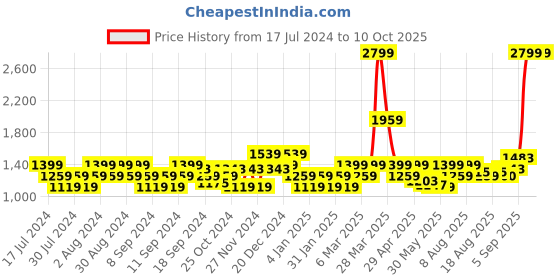 myntra.com Flying Machine Graphic Printed Hooded Sweatshirt flying machine Price History Graph from 17 Jul 2024 to 9 Oct 2025
