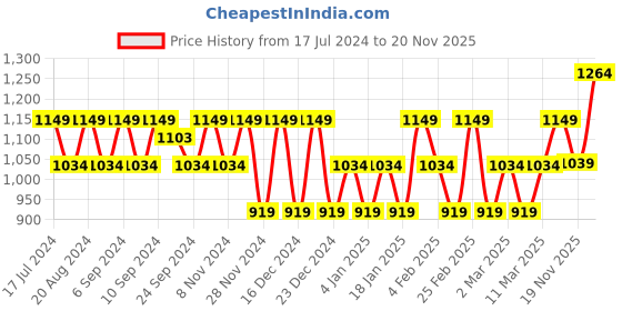 myntra.com Flying Machine Graphic Printed Long Sleeves Pullover Sweatshirt flying machine Price History Graph from 17 Jul 2024 to 20 Nov 2025