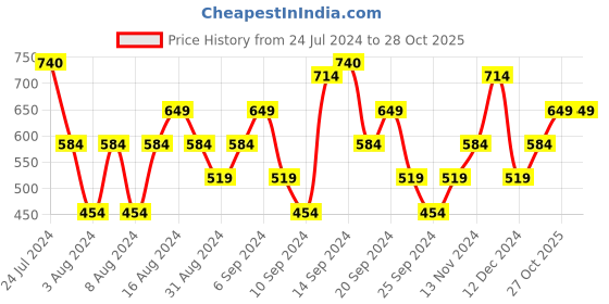 myntra.com Flying Machine Graphic Printed Oversized Pure Cotton T-shirt flying machine Price History Graph from 24 Jul 2024 to 28 Oct 2025