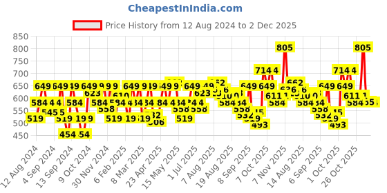 myntra.com Flying Machine Graphic Printed Oversized Pure Cotton T-shirt flying machine Price History Graph from 12 Aug 2024 to 2 Dec 2025