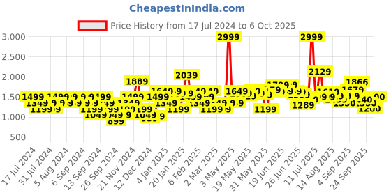 myntra.com Flying Machine Graphic Printed Oversized Sweatshirt flying machine Price History Graph from 17 Jul 2024 to 6 Oct 2025
