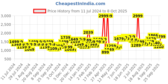 myntra.com Flying Machine Graphic Printed Oversized Sweatshirt flying machine Price History Graph from 11 Jul 2024 to 8 Oct 2025