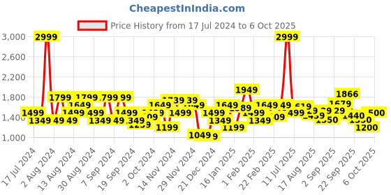 myntra.com Flying Machine Graphic Printed Oversized Sweatshirt flying machine Price History Graph from 17 Jul 2024 to 6 Oct 2025