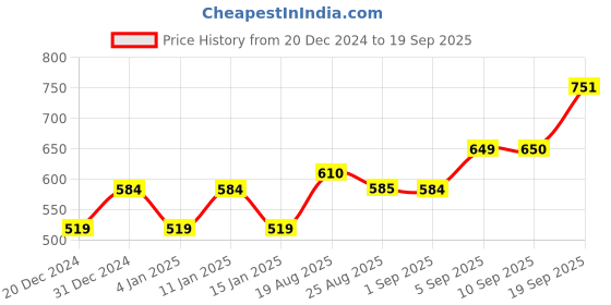 myntra.com Flying Machine Graphic Printed Pure Cotton Casual T-shirt flying machine Price History Graph from 20 Dec 2024 to 19 Sep 2025