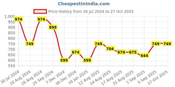 myntra.com Flying Machine Graphic Printed Pure Cotton Oversized T-shirt flying machine Price History Graph from 30 Jul 2024 to 27 Oct 2025