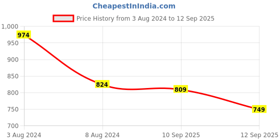 myntra.com Flying Machine Graphic Printed Pure Cotton Oversized T-shirt flying machine Price History Graph from 3 Aug 2024 to 12 Sep 2025