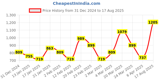 myntra.com Flying Machine Graphic Printed Pure Cotton Oversized T-shirt flying machine Price History Graph from 31 Dec 2024 to 17 Aug 2025