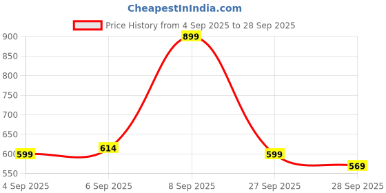 myntra.com Flying Machine Graphic Printed Pure Cotton Oversized T-shirt flying machine Price History Graph from 4 Sep 2025 to 28 Sep 2025