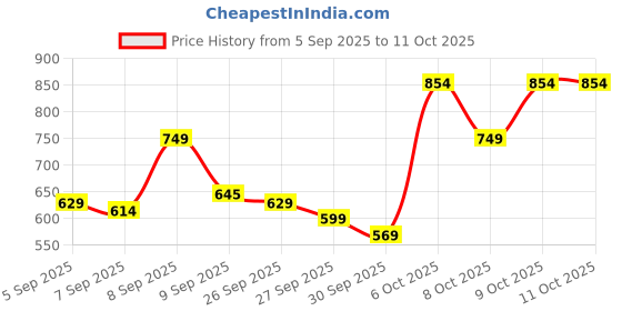 myntra.com Flying Machine Graphic Printed Pure Cotton Oversized T-shirt flying machine Price History Graph from 5 Sep 2025 to 11 Oct 2025