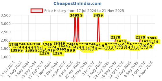 myntra.com Flying Machine Graphic Printed Pure Cotton Pullover flying machine Price History Graph from 17 Jul 2024 to 20 Nov 2025