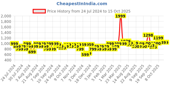 myntra.com Flying Machine Graphic Printed Pure Cotton Pullover flying machine Price History Graph from 24 Jul 2024 to 14 Oct 2025