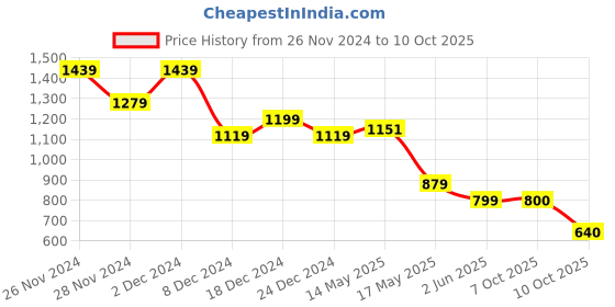 myntra.com Flying Machine Graphic Printed Pure Cotton Relaxed Fit T-shirt flying machine Price History Graph from 26 Nov 2024 to 10 Oct 2025