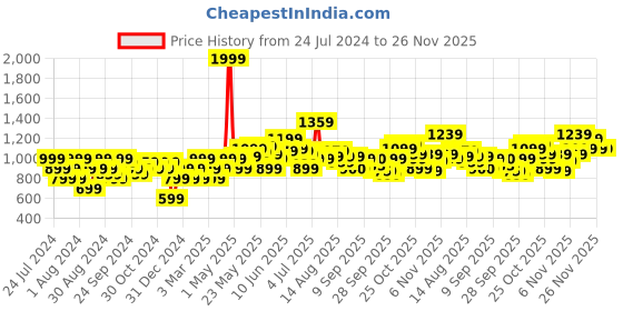 myntra.com Flying Machine Graphic Printed Pure Cotton Sweatshirt flying machine Price History Graph from 24 Jul 2024 to 25 Nov 2025