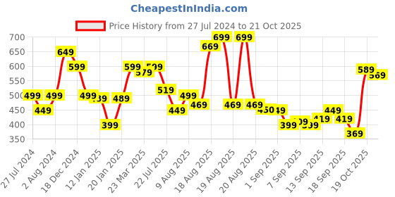 myntra.com Flying Machine Graphic Printed Pure Cotton T-shirt flying machine Price History Graph from 27 Jul 2024 to 21 Oct 2025