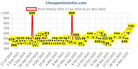 myntra.com Flying Machine Graphic Printed Pure Cotton T-shirt flying machine Price History Graph from 17 Jul 2024 to 21 Nov 2025
