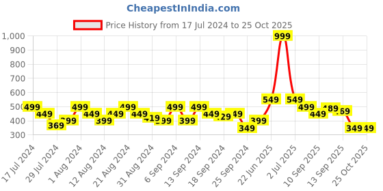 myntra.com Flying Machine Graphic Printed Pure Cotton T-Shirt flying machine Price History Graph from 17 Jul 2024 to 24 Oct 2025