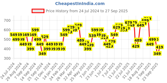 myntra.com Flying Machine Graphic Printed Pure Cotton T-Shirt flying machine Price History Graph from 24 Jul 2024 to 27 Sep 2025