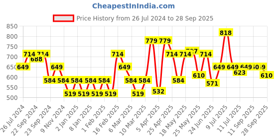 myntra.com Flying Machine Graphic Printed Pure Cotton T-shirt flying machine Price History Graph from 26 Jul 2024 to 28 Sep 2025