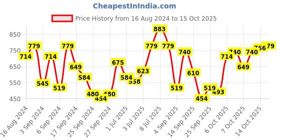 myntra.com Flying Machine Graphic Printed Pure Cotton T-shirt flying machine Price History Graph from 16 Aug 2024 to 15 Oct 2025