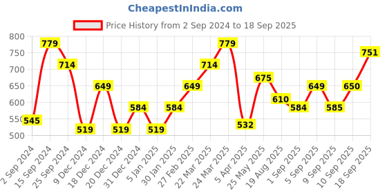 myntra.com Flying Machine Graphic Printed Pure Cotton T-Shirt flying machine Price History Graph from 2 Sep 2024 to 18 Sep 2025