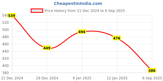 myntra.com Flying Machine Graphic Printed Pure Cotton T-shirt flying machine Price History Graph from 21 Dec 2024 to 6 Sep 2025