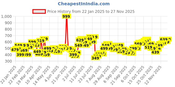 myntra.com Flying Machine Graphic Printed Pure Cotton T-shirt flying machine Price History Graph from 22 Jan 2025 to 27 Nov 2025