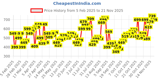 myntra.com Flying Machine Graphic Printed Pure Cotton T-shirt flying machine Price History Graph from 5 Feb 2025 to 21 Nov 2025