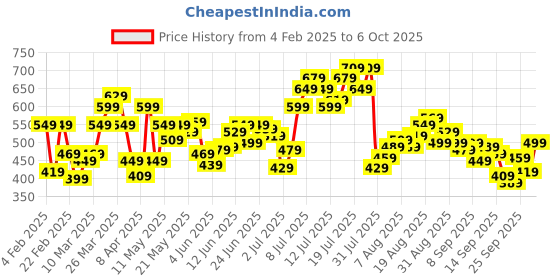 myntra.com Flying Machine Graphic Printed Pure Cotton T-shirt flying machine Price History Graph from 4 Feb 2025 to 6 Oct 2025