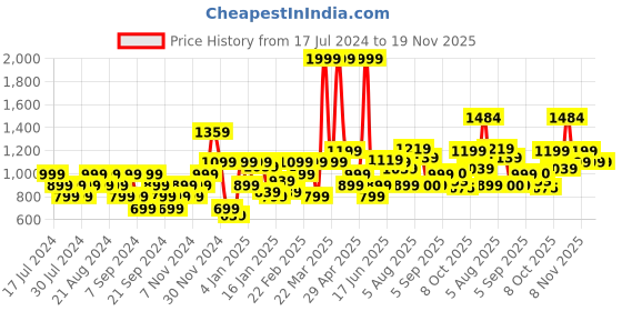 myntra.com Flying Machine Graphic Printed Round Neck Pullover Sweatshirt flying machine Price History Graph from 17 Jul 2024 to 19 Nov 2025