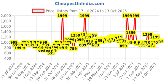 myntra.com Flying Machine Graphic Printed Round Neck Pullover Sweatshirt flying machine Price History Graph from 17 Jul 2024 to 13 Oct 2025