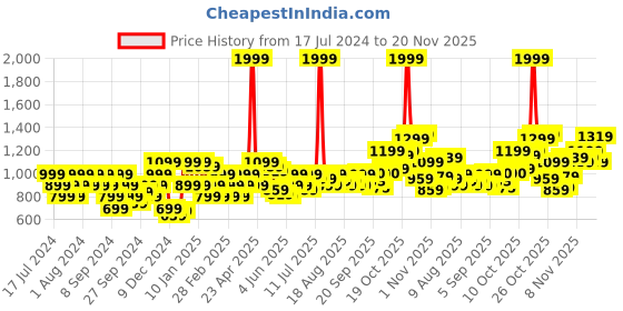 myntra.com Flying Machine Graphic Printed Round Neck Pullover Sweatshirt flying machine Price History Graph from 17 Jul 2024 to 20 Nov 2025