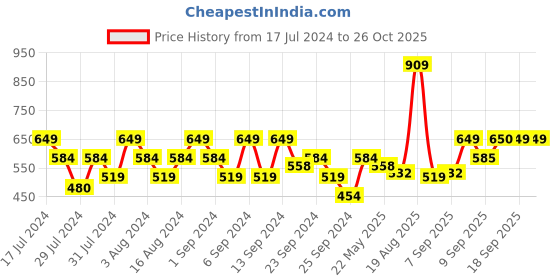 myntra.com Flying Machine Graphic Printed Round Neck Pure Cotton T-shirt flying machine Price History Graph from 17 Jul 2024 to 26 Oct 2025