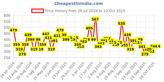 myntra.com Flying Machine Graphic Printed Slim Fit Cotton T-shirt flying machine Price History Graph from 26 Jul 2024 to 21 Oct 2025