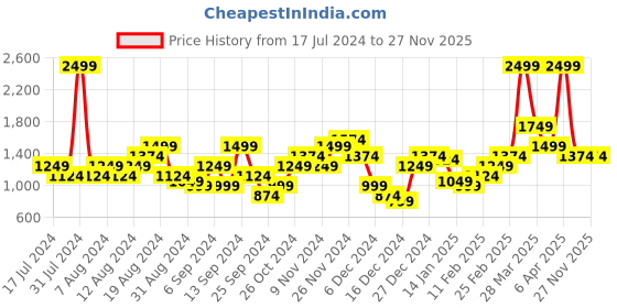 myntra.com Flying Machine Graphic Printed Sweatshirt flying machine Price History Graph from 17 Jul 2024 to 27 Nov 2025
