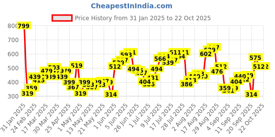 myntra.com Flying Machine Graphic Printed T-shirt flying machine Price History Graph from 31 Jan 2025 to 22 Oct 2025