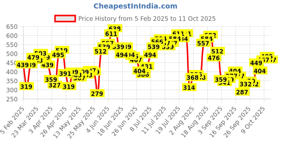 myntra.com Flying Machine Graphic Printed T-shirt flying machine Price History Graph from 5 Feb 2025 to 11 Oct 2025