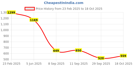 myntra.com Flying Machine Graphic Printed T-shirt flying machine Price History Graph from 23 Feb 2025 to 18 Oct 2025