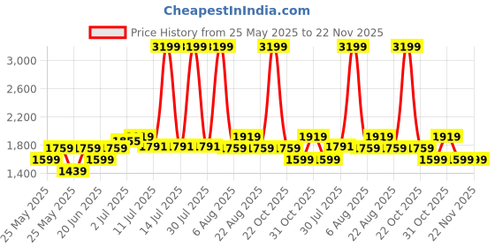 myntra.com Flying Machine GWEN Men Colourblocked Sneakers flying machine Price History Graph from 25 May 2025 to 22 Nov 2025