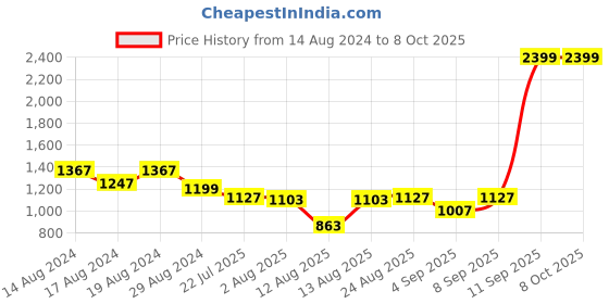 myntra.com Flying Machine Halter Neck Cut Out Basic Jumpsuit flying machine Price History Graph from 14 Aug 2024 to 8 Oct 2025