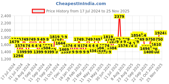 myntra.com Flying Machine Heavy Fade Mid-Rise Tapered Fit Jeans flying machine Price History Graph from 17 Jul 2024 to 24 Nov 2025