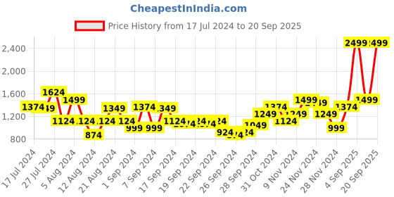 myntra.com Flying Machine High Rise Stone Wash Jeans flying machine Price History Graph from 17 Jul 2024 to 20 Sep 2025
