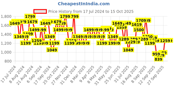 myntra.com Flying Machine High Rise Twill Coloured Jeans flying machine Price History Graph from 17 Jul 2024 to 15 Oct 2025