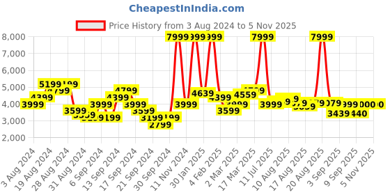 myntra.com Flying Machine Hooded Biker Jacket flying machine Price History Graph from 3 Aug 2024 to 4 Nov 2025