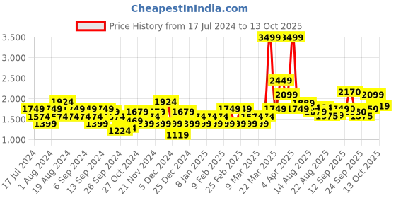 myntra.com Flying Machine Hooded Front-Open Sweatshirt flying machine Price History Graph from 17 Jul 2024 to 9 Oct 2025