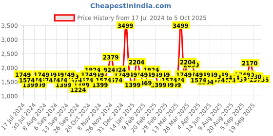 myntra.com Flying Machine Hooded Front-Open Sweatshirt flying machine Price History Graph from 17 Jul 2024 to 4 Oct 2025