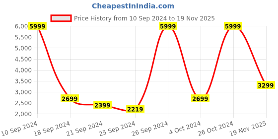 myntra.com Flying Machine Hooded Long Sleeves Open Front Jacket flying machine Price History Graph from 10 Sep 2024 to 19 Nov 2025